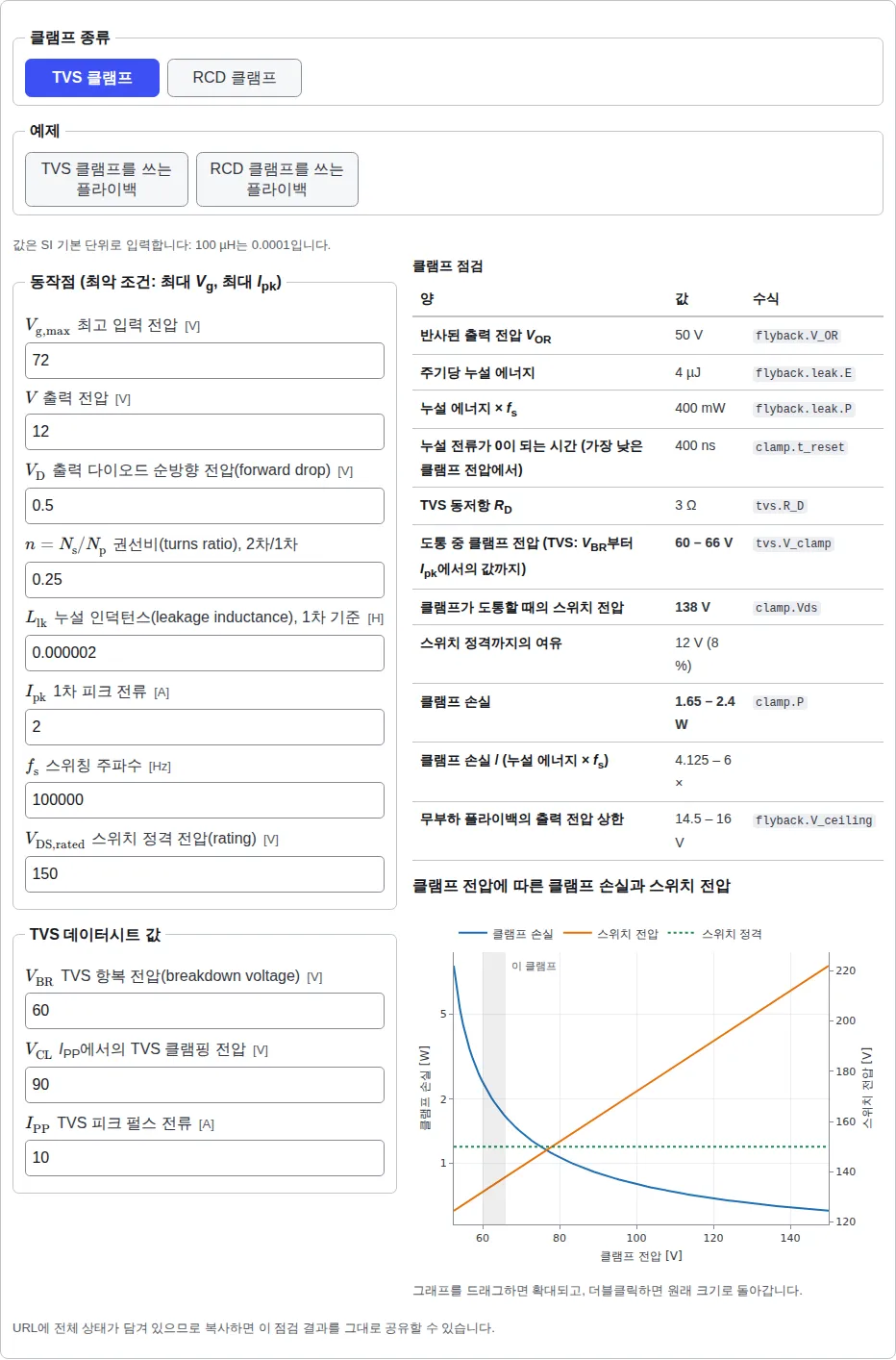 TVS 예제를 불러온 클램프 점검 도구: 클램프 종류 버튼, 동작점과 TVS 입력란, 각 결과의 수식을 표시한 결과 표, 그리고 스위치 정격과 TVS의 범위(음영)를 함께 그린 클램프 전압에 따른 클램프 손실과 스위치 전압 차트.