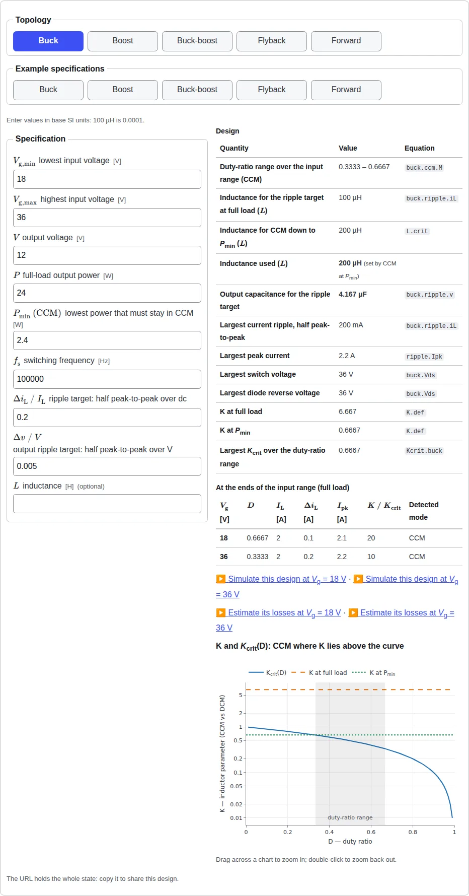 The converter designer with the example buck specification: the input fields, the design table naming the catalogue equation of each result, the operating points at the ends of the input range, links to the simulator, and the chart of K against K_crit(D).