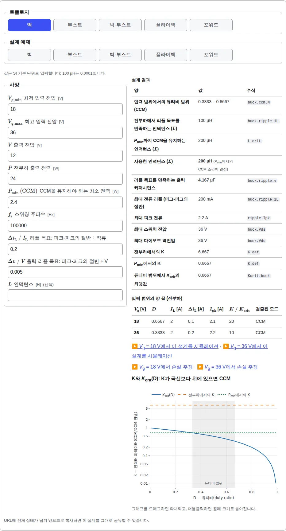 벅 설계 사양 예제를 넣은 컨버터 설계 도구: 입력 칸, 각 결과의 카탈로그 수식 이름이 붙은 설계 표, 입력 범위 양 끝의 동작점, 시뮬레이터 링크, 그리고 K와 K_crit(D)를 비교한 그래프.