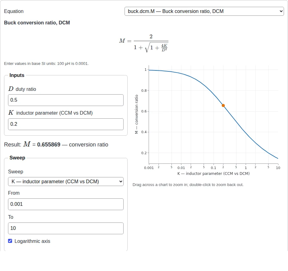 The explorer opened from the Try it link of the CCM and DCM page: the buck's DCM conversion ratio with its two inputs and its value, and a sweep of K on a logarithmic axis.