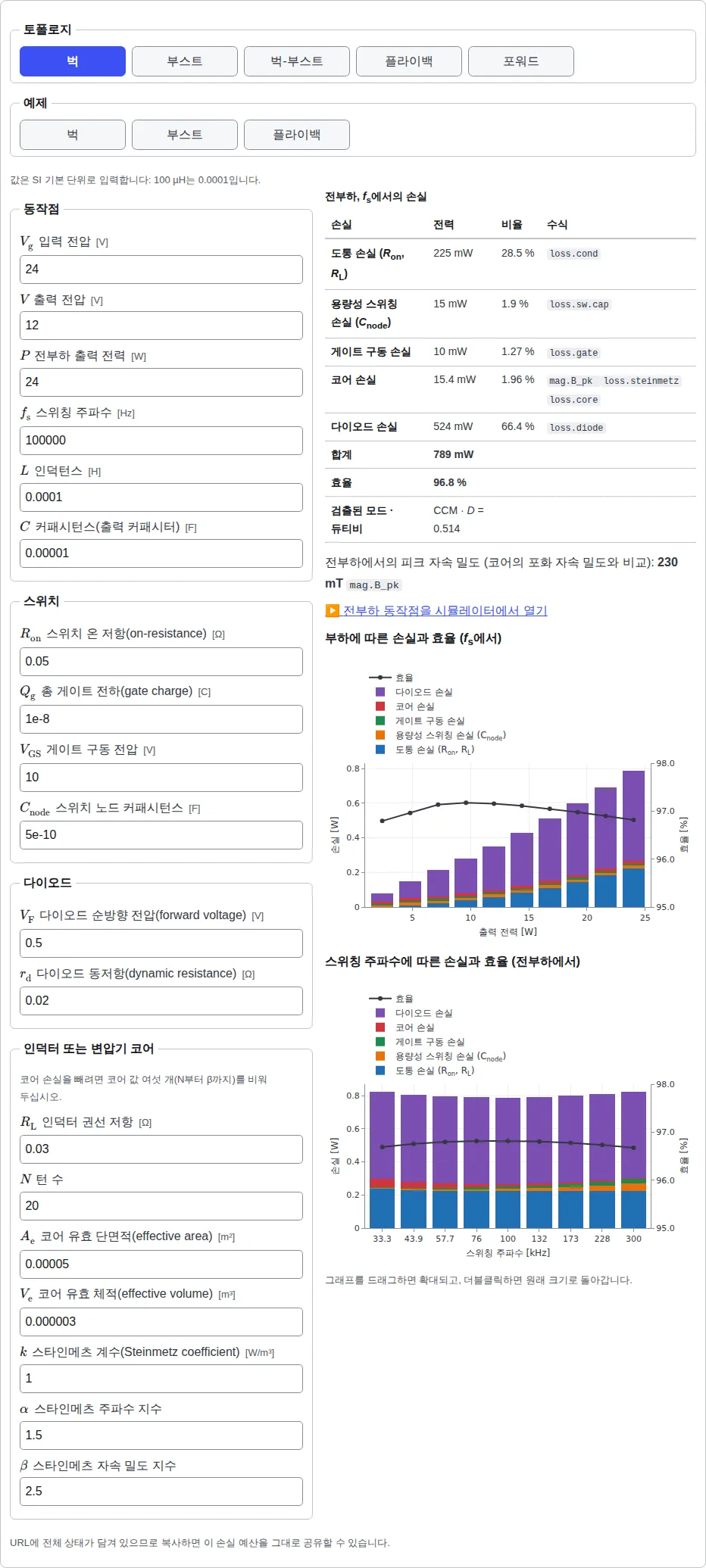 벅 예제를 넣은 손실 예산 도구: 동작점, 스위치, 다이오드, 코어의 입력 칸, 전부하 손실과 각 손실의 수식을 보여 주는 표, 그리고 부하와 스위칭 주파수에 따른 손실 누적 막대그래프와 효율.