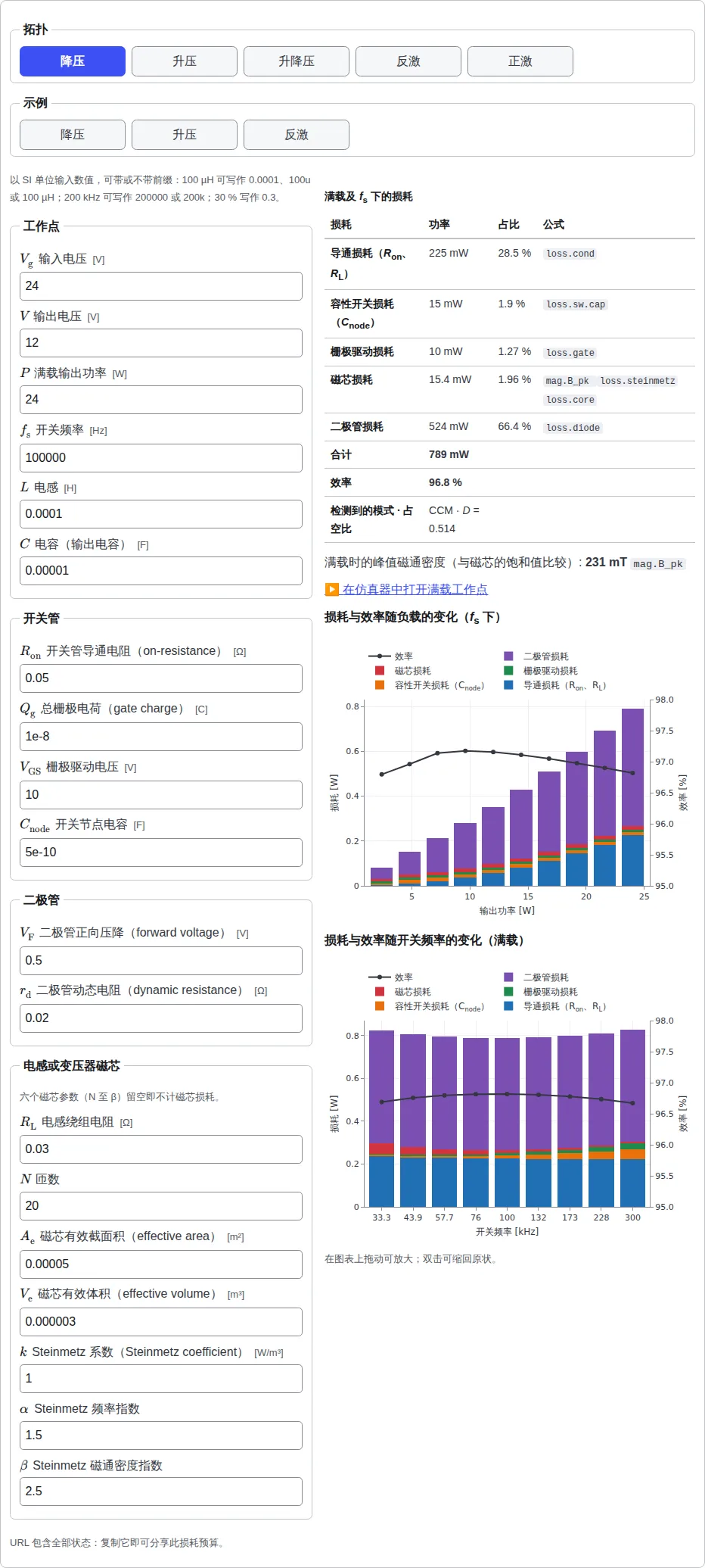 载入降压变换器示例的损耗预算工具:工作点、开关管、二极管和磁芯的输入栏,满载损耗表及每项损耗所依据的公式,以及损耗和效率随负载、随开关频率变化的堆叠柱状图。