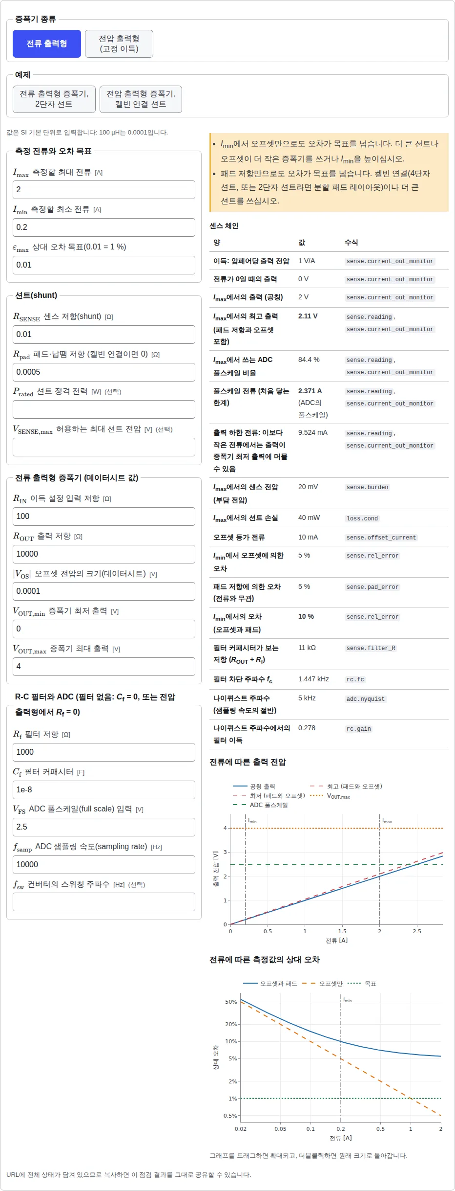전류 출력형 예제를 불러온 센스 체인 도구: 증폭기 종류 버튼, 전류·션트·증폭기·ADC 입력란, 오프셋과 패드 오차 경고, 각 결과의 수식을 표시한 결과 표, 그리고 전류에 따른 출력 전압과 상대 오차 차트.