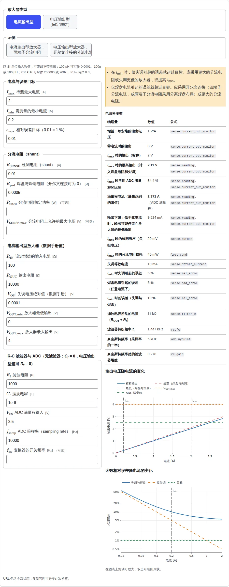 载入电流输出型示例的电流检测链工具:放大器类型按钮,电流、分流电阻、放大器和 ADC 的输入栏,关于失调和焊盘误差的警告,注明每个结果所用公式的结果表,以及输出电压和相对误差随电流变化的图表。