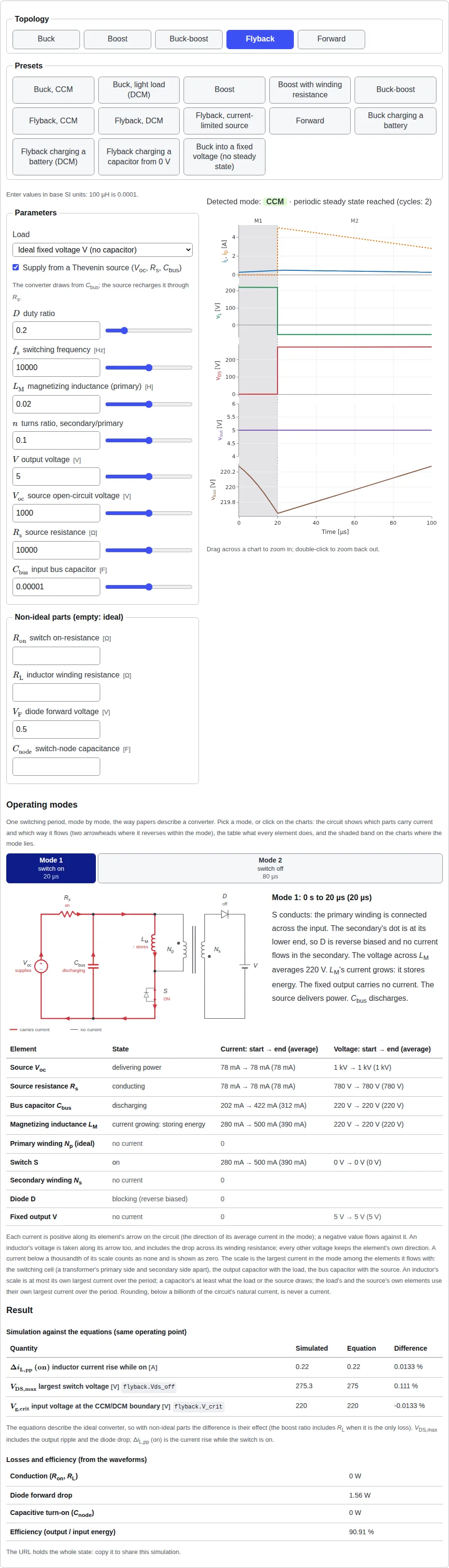 The simulator opened with the preset of the worked example: the status line reports CCM, the compare panel sets the simulated bus voltage beside V_g,crit, and the plots show one period of the currents, the inductor voltage, the switch voltage, the output voltage and the bus voltage; below them, the operating modes: the circuit of the first mode with its current paths, what happens in it, and every element's state.