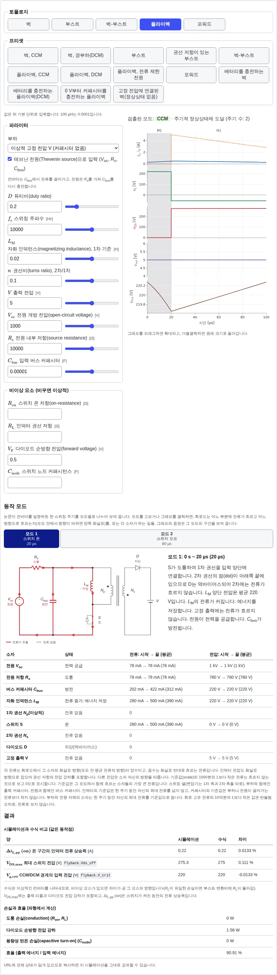 풀이 예제의 프리셋으로 연 시뮬레이터: 상태 표시줄은 CCM을 보여 주고, 비교 패널은 시뮬레이션한 버스 전압을 V_g,crit 옆에 놓으며, 그래프는 한 주기 동안의 전류, 인덕터 전압, 스위치 전압, 출력 전압, 버스 전압을 보여 줍니다. 그 아래에는 동작 모드, 즉 첫 모드의 회로와 전류 경로, 그 모드의 동작 설명, 모든 소자의 상태가 있습니다.